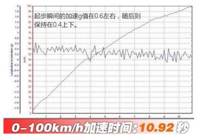 东风风光580百公里加速几秒 东风风光580百公里加速时间