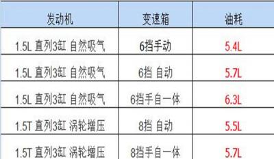 福克斯油耗多少 福克斯一公里油耗多少钱