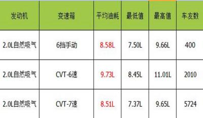 逍客油耗实际多少2.0 逍客油耗高是怎么回事