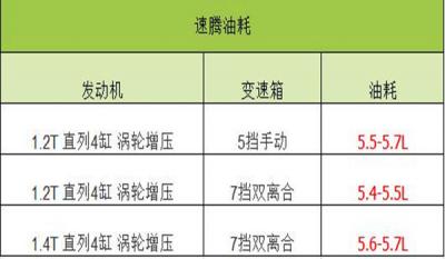 大众速腾油耗是多少 速腾油耗表1表2的区别