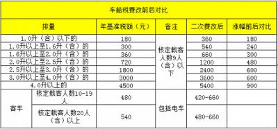 2019年车船税多少 根据车船税缴纳新规地车船税多少钱一年