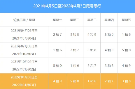 2022年北京10月新一轮限号，北京10月份限号日历
